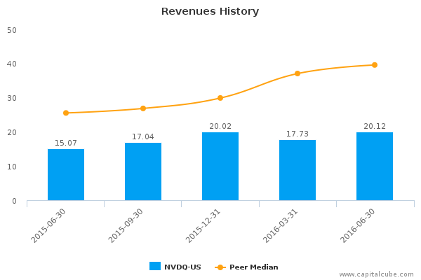 Revenues History Revenues History
