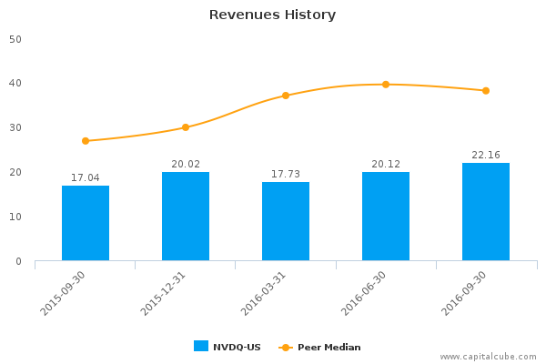 Revenues History Revenues History