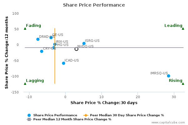 Share Price Performance Share Price Performance