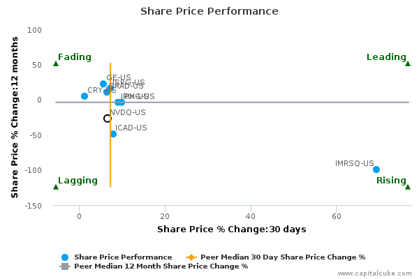 Share Price Performance Share Price Performance
