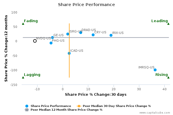 Share Price Performance Share Price Performance