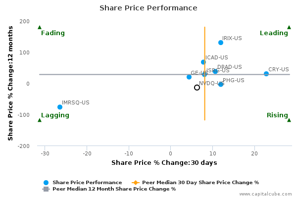 Share Price Performance Share Price Performance