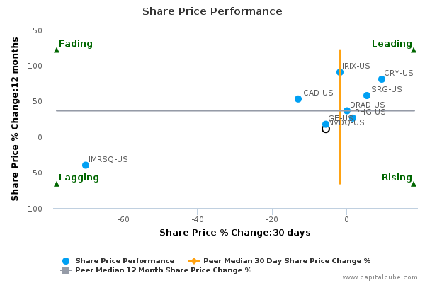 Share Price Performance Share Price Performance