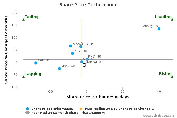 Share Price Performance Share Price Performance