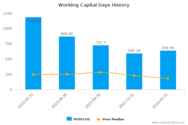 Working Capital Days History Working Capital Days History