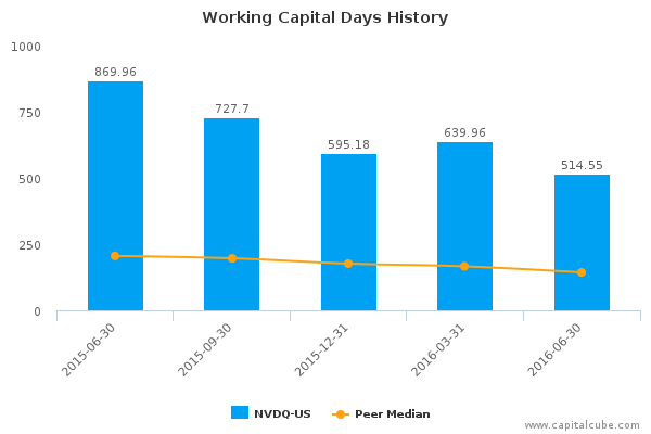 Working Capital Days History Working Capital Days History