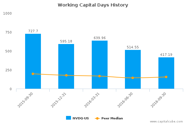 Working Capital Days History Working Capital Days History