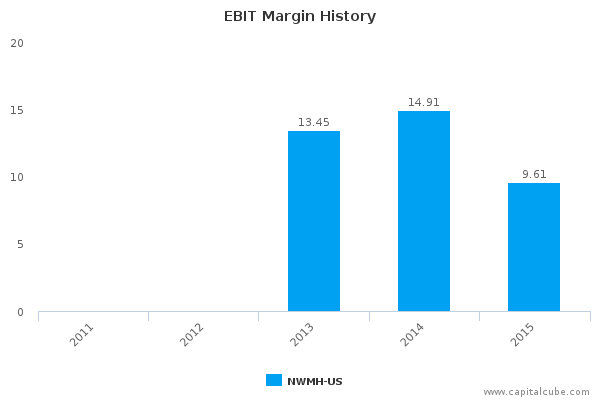 EBIT Margin History EBIT Margin History