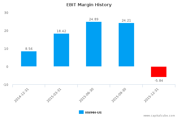 EBIT Margin History EBIT Margin History