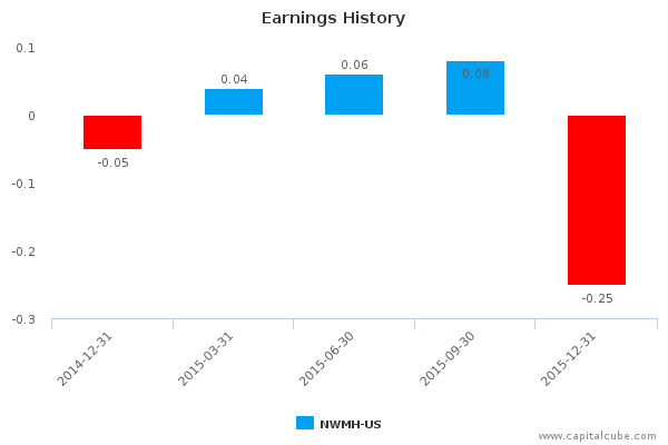 Earnings History Earnings History