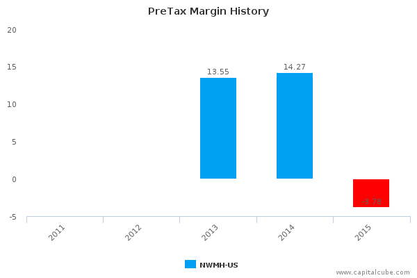 PreTax Margin History PreTax Margin History