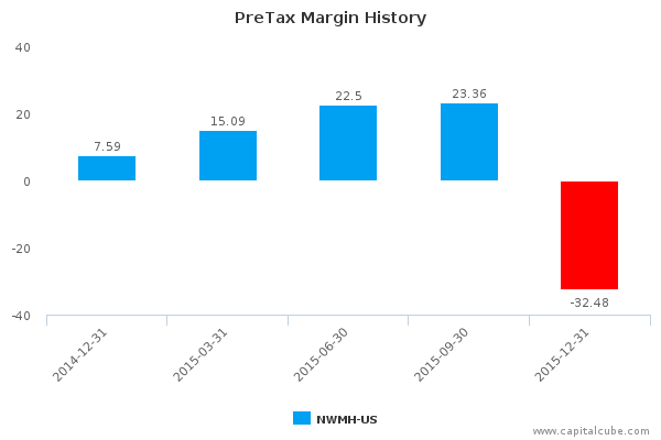 PreTax Margin History PreTax Margin History