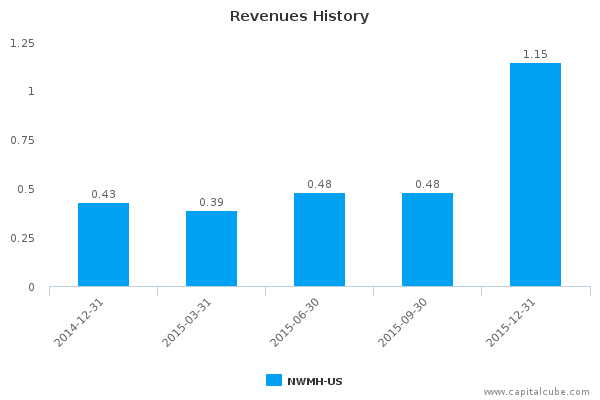 Revenues History Revenues History