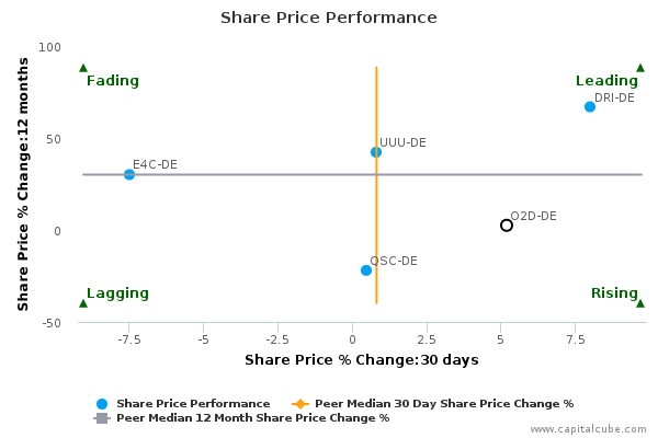 Share Price Performance Share Price Performance