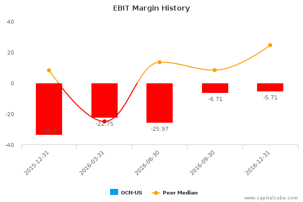 EBIT Margin History EBIT Margin History