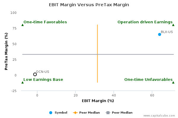 EBIT Margin Versus PreTax Margin EBIT Margin Versus PreTax Margin