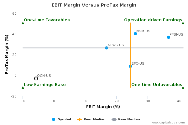 EBIT Margin Versus PreTax Margin EBIT Margin Versus PreTax Margin