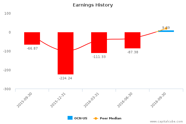 Earnings History Earnings History