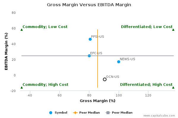 Gross Margin Versus EBITDA Margin Gross Margin Versus EBITDA Margin