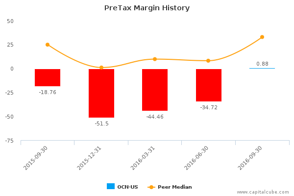 PreTax Margin History PreTax Margin History