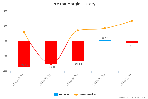 PreTax Margin History PreTax Margin History