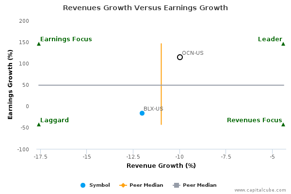 Revenues Growth Versus Earnings Growth Revenues Growth Versus Earnings Growth