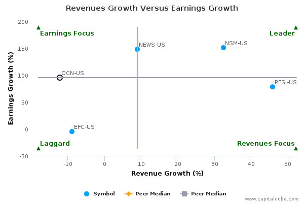 Revenues Growth Versus Earnings Growth Revenues Growth Versus Earnings Growth