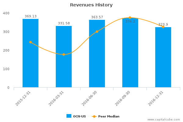 Revenues History Revenues History