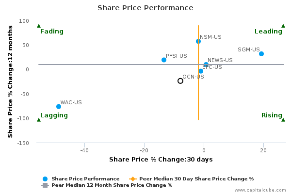 Share Price Performance Share Price Performance