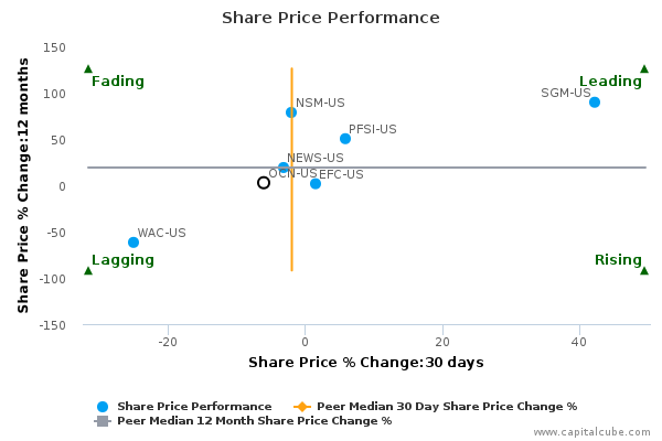 Share Price Performance Share Price Performance