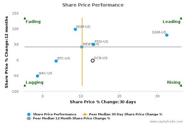 Share Price Performance Share Price Performance