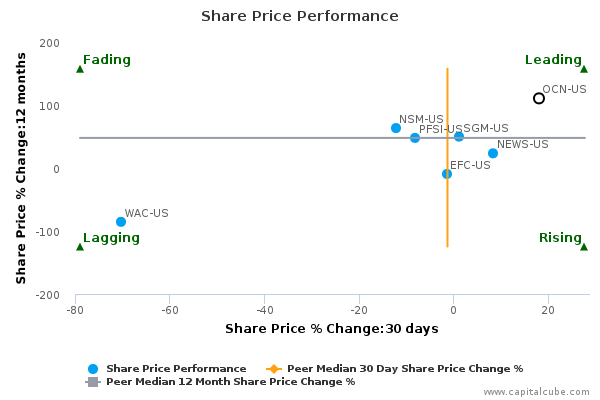 Share Price Performance Share Price Performance