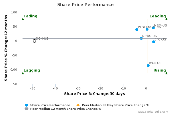 Share Price Performance Share Price Performance