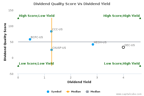 Dividend Quality Score Vs Dividend Yield Dividend Quality Score Vs Dividend Yield