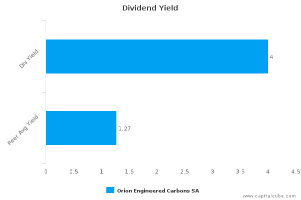 Dividend Yield Dividend Yield