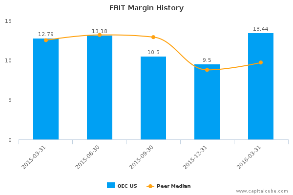EBIT Margin History EBIT Margin History