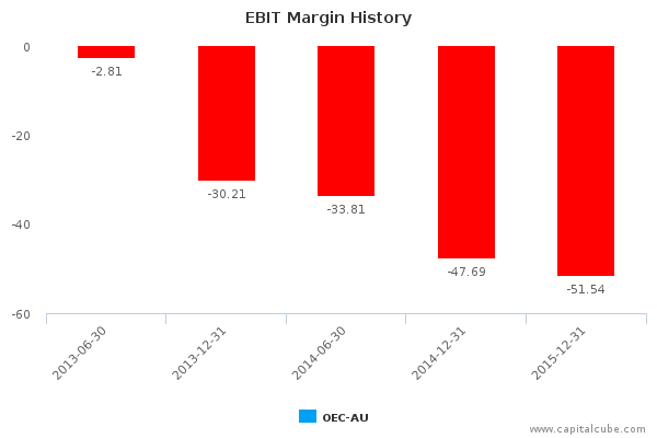 EBIT Margin History EBIT Margin History