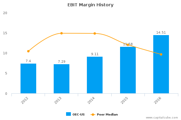 EBIT Margin History EBIT Margin History