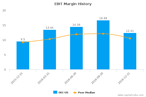 EBIT Margin History EBIT Margin History