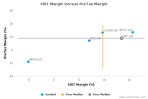 EBIT Margin Versus PreTax Margin EBIT Margin Versus PreTax Margin