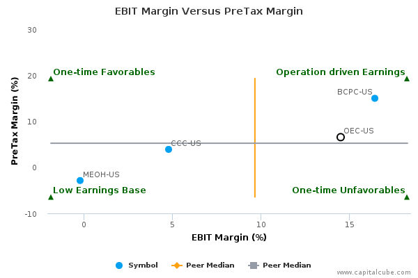 EBIT Margin Versus PreTax Margin EBIT Margin Versus PreTax Margin