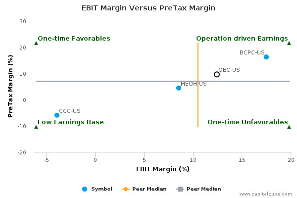 EBIT Margin Versus PreTax Margin EBIT Margin Versus PreTax Margin