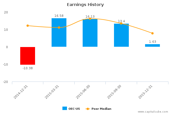 Earnings History Earnings History