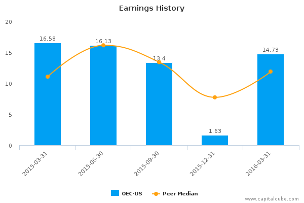 Earnings History Earnings History