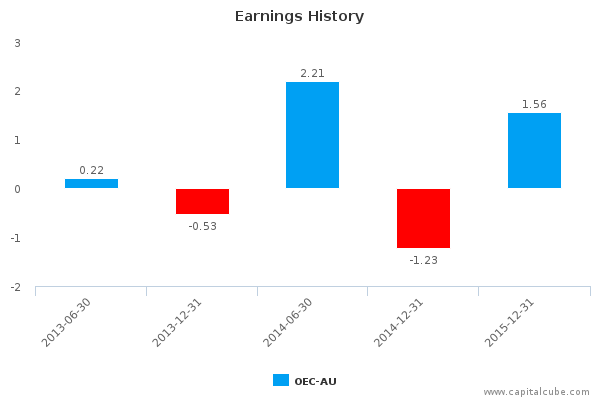 Earnings History Earnings History