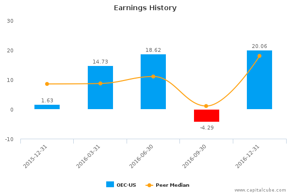 Earnings History Earnings History