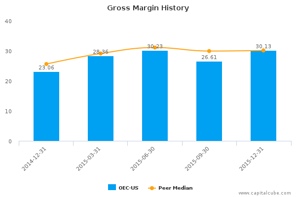 Gross Margin History Gross Margin History