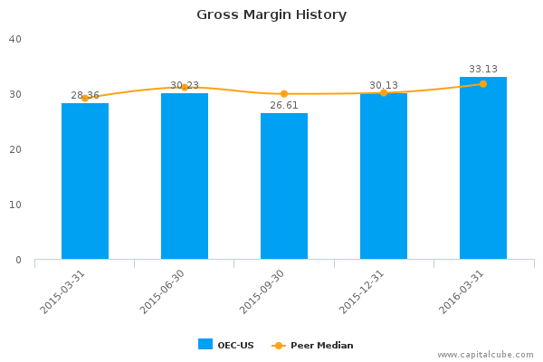 Gross Margin History Gross Margin History