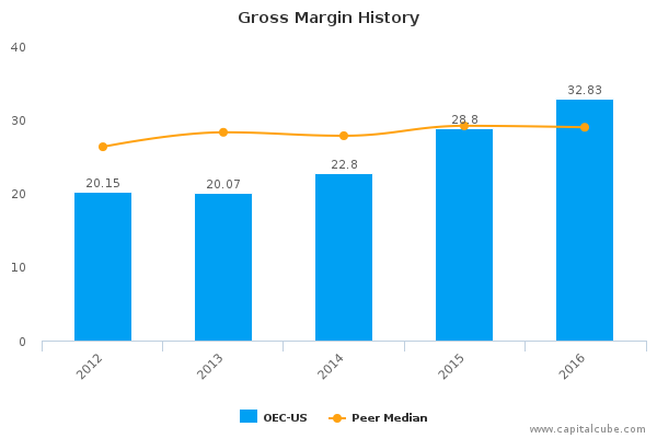 Gross Margin History Gross Margin History