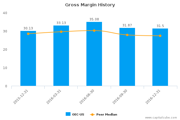 Gross Margin History Gross Margin History